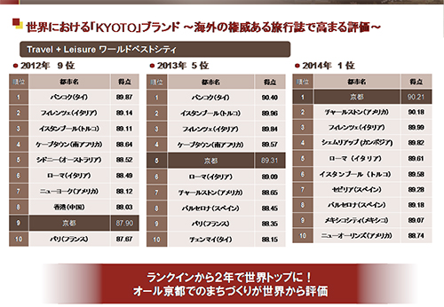 京都が世界人気都市ランキング１位に！　日本の都市初！　毎月１００万部以上を売り上げる米旅行誌「トラベル・アンド・レジャー」